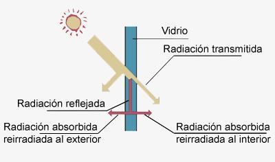 Figura 2.7.2.: Efecto radiación solar en un vidrio monolítico La tabla 2.7.2. resume el porcentaje de radiación solar que se transmite a través de la superficie vidriada, valor correspondiente a la componente perpendicular a la superficie vidriada.