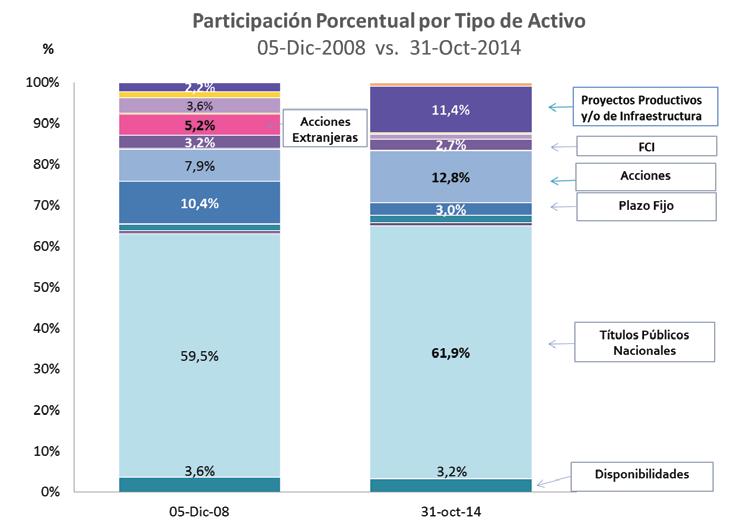 Composición porcentual de los activos de la cartera del FGS Participación Porcentual por tipo de Activo 05 Dic. 2008 vs. 31 Oct.