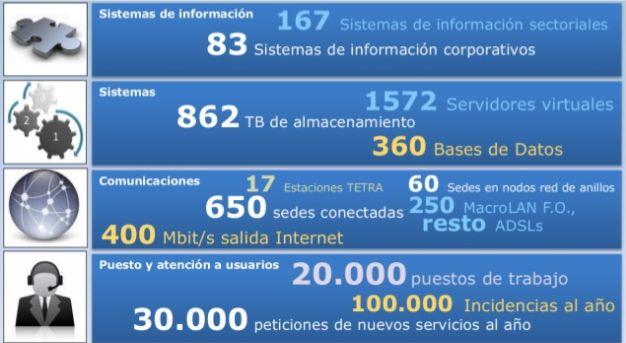 Ayuntamiento de Madrid TI - Sistemas de Información Las TI como
