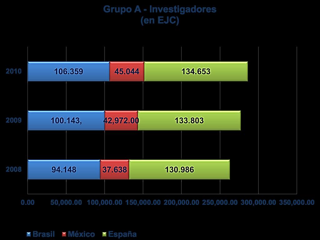 En el caso del grupo A, Brasil alcanza el 40% del grupo superando a México y España en PBI, pero España es el país con mayor número de investigadores en EJC,