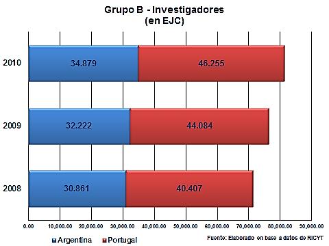 Se propone la siguiente distribución de cuotas dentro del grupo: Brasil 37%, España 37%, México 26%.