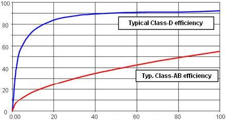 Comparación Eficiencia clase D y B Típica en clase D