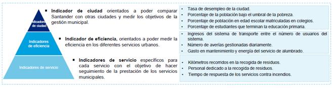 Funcionamiento Santander Smart City- indicadores