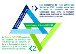 Santander 2020 y en la norma ObjetivosISO 37120