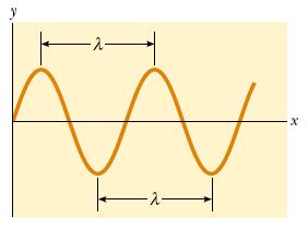 ONDAS. Antecedentes. La longitud de onda (l) es la distancia mínima entre dos puntos idénticos de una onda, como pueden ser dos valles (o dos crestas) consecutivas.