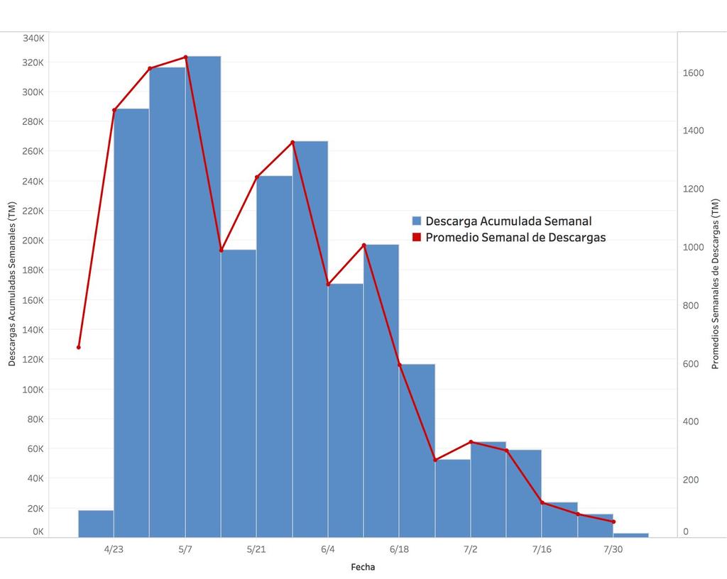 Figura 4. Descargas semanales acumuladas y promedios semanales de descargas de anchoveta durante la primera temporada de pesca del Stock Norte-Centro 2017.