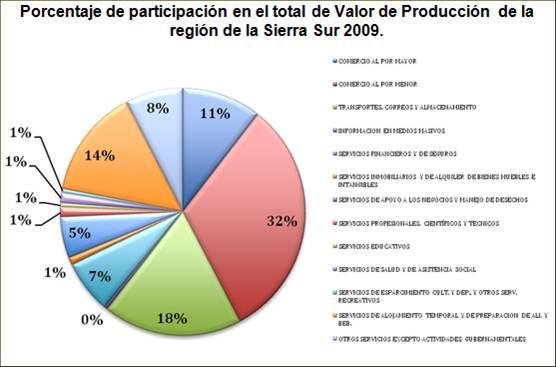 región(cabe mencionar que en la región la actividad información en medios masivos su producción es de 0%).