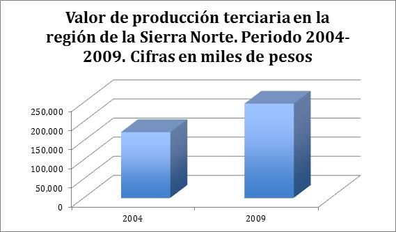 Región Sierra Norte Respecto a la región de la Sierra Norte, se observa que en el 2004 se registraron 13 actividades, cuyo valor de producción (a precios de Diciembre 2010) fue de $ 171,761.