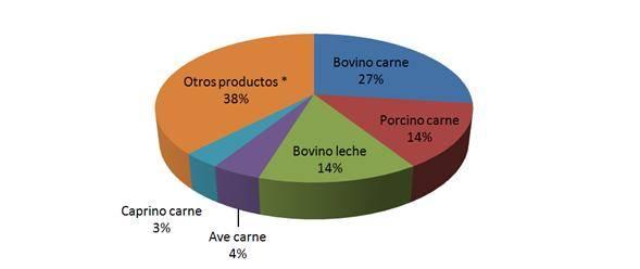 Respecto a los productos generados en el Estado, se tiene que la carne de bovino, de porcino, y la leche bovina representaron el 55 por ciento del total del valor de producción de 2010 (ver gráfica