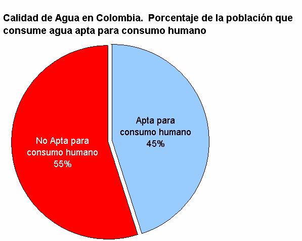 El problema en América Latina y el Caribe Calidad en los servicios de agua y saneamiento En Colombia el 55%, tienen un