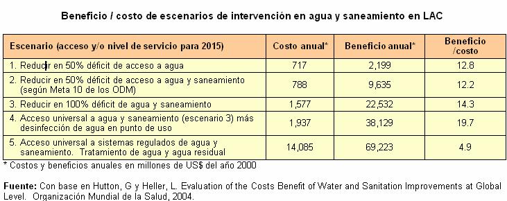 Costos y beneficios de alcanzar los ODM en agua y saneamiento Estudios indican que el manejo en la calidad de agua en el hogar