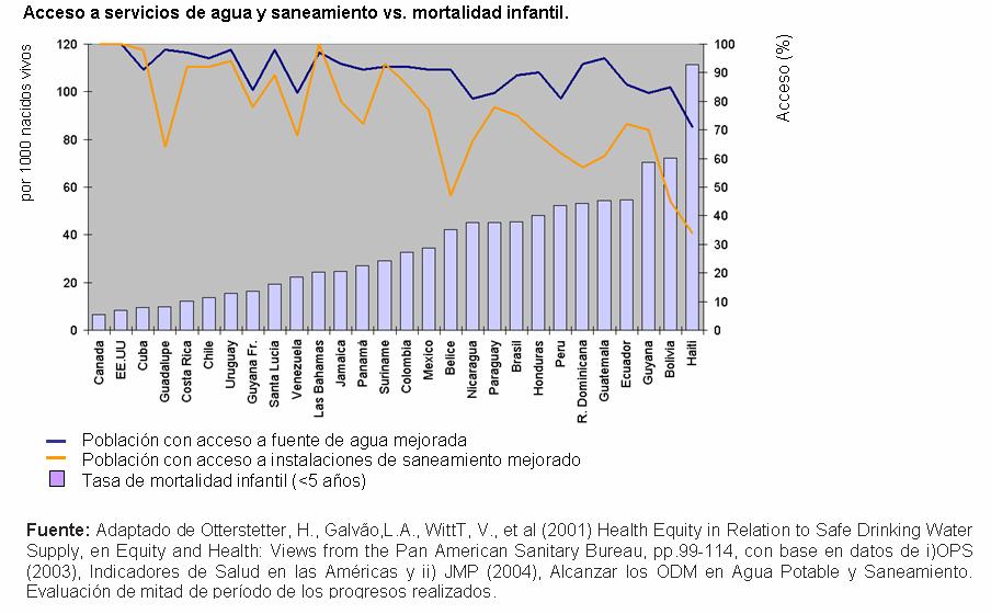 Salud en América Latina y el Caribe En los países donde las coberturas de agua y