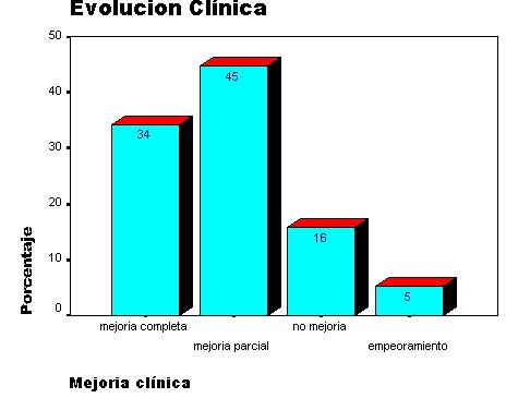 Figura 2: Mejoría clínica tras la VPE Cuando correlacionamos la evolución clínica con la etiología de la hidrocefalia, se aprecia que 70% de los pacientes con mejoría parcial presentaron
