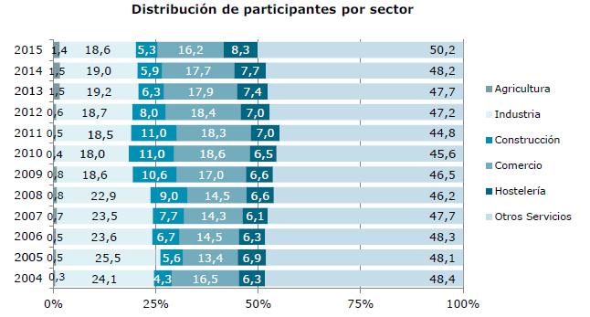 4.2.5. Distribución por sectores Gráfico 14 Fuente: Fundación Estatal para la Formación en el Empleo Se puede ver que se mantiene estable la distribución por sectores en el año 2015.