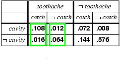 Normalization Denominator can be viewed as a normalization constant α P(Cavity toothache) = α, P(Cavity,toothache) = α, [P(Cavity,toothache,catch) + P(Cavity,toothache, catch)] =