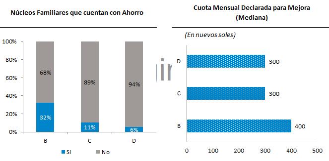 LIMA CENTRO 3 : Características de la demanda para mejora, ampliación y/o construcción de vivienda Lima Centro I.