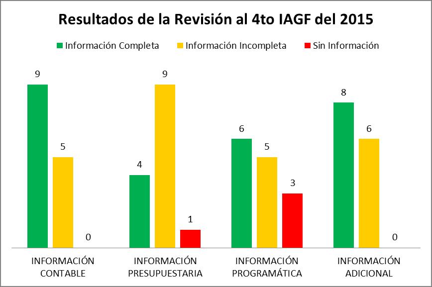1) Resultados generales del chequeo de cumplimiento al contenido del 4to IAGF del año 2015 A continuación, se presentan los resultados generales del chequeo de cumplimiento al contenido del 4to IAGF