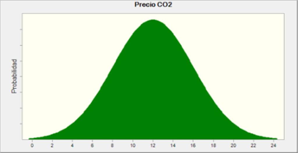 Suposición: Precio CO2 Normal distribución con parámetros: Media 12 Desv est 4 Suposición: TOTAL INVERSIÓN ( )