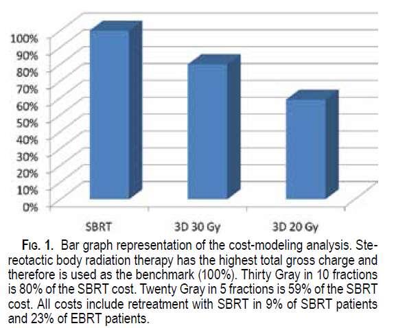 Calculo del coste de 100 pacientes teniendo en cuenta los retratamientos Conclusión: SBRT debe considerarse solo