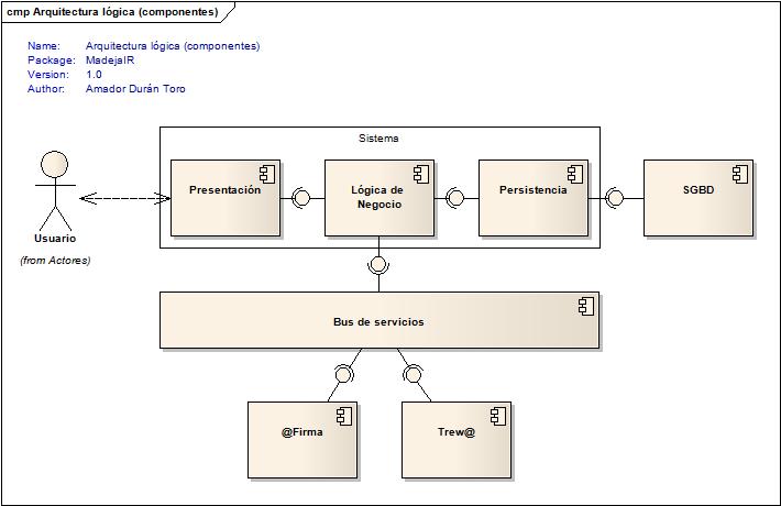 Ejemplo de Diagrama de arquitectura lógica (diagrama de componentes UML) 2.