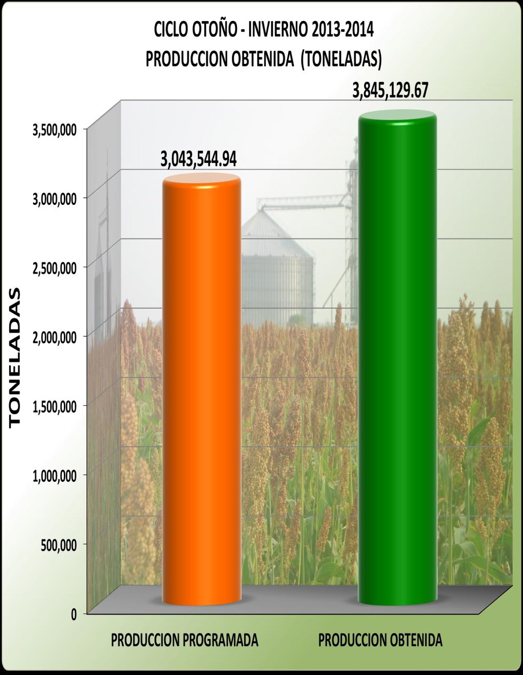 Este ciclo cerro sus cosechas en el mes de Septiembre y el cultivo de sorgo grano alcanzó su mayor producción con 3,147,880 Ton, una cifra record en cuanto a producción de este cultivo solamente en