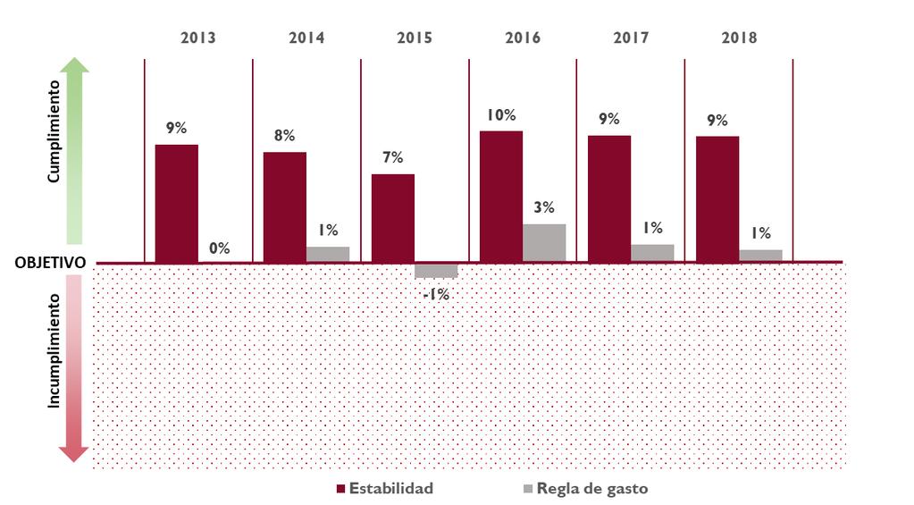 Evolución cumplimiento conjunto objetivo estabilidad y regla de gasto El superávit local desde 2012 (de media un 9% de sus ingresos) ha permitido cumplir