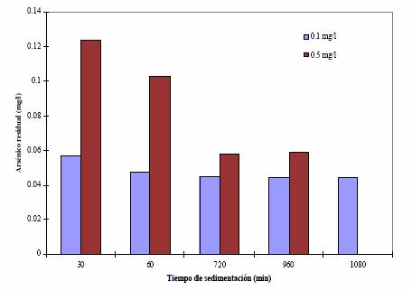 Grafica 3. Comportamiento del tiempo de sedimentación. Pruebas para determinar la cantidad de ayudante de coagulación (10) La calidad del agua de Zimapán, Hgo.
