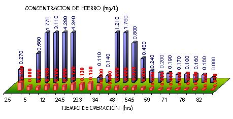 (9) La concentración de arsénico en el efluente es menor de 0.05 mg/l, la del fierro que se observa en la gráfica 2 se muestra a continuación.