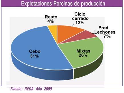 En ese mismo año, el En España existen 96.109 explotaciones de porcino de las cuales 49.