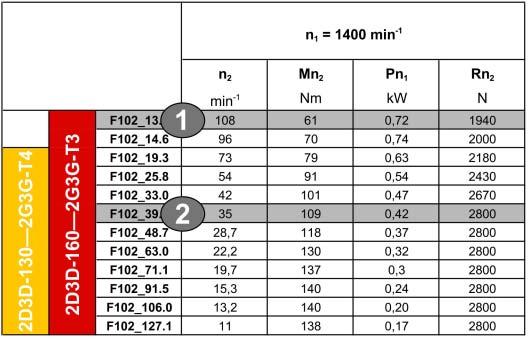 2.8 TABLA DE DATOS TÉCNICOS 2.8.1 EJEMPLO DE SELECCIÓN: 1 El reductor puede ser instalado En la zona 21 y 22 con limitación de la temperatura superficial a 160 C En la zona 1 y 2 con el límite de la