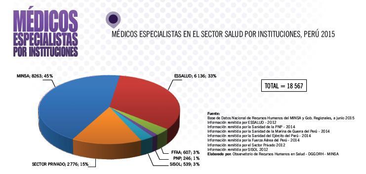 RESIDENTADO MÉDICO en el PERÚ En el Perú, para el 2015, hay 38,065 médicos.