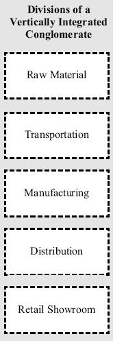 Cadena de abastecimiento Se puede ver que consta mínimamente de cinco etapas: Materia Prima Transporte Producción