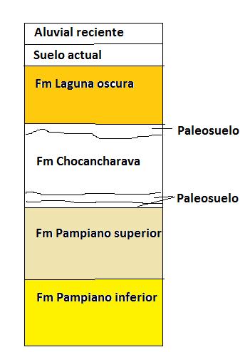 INVESTIGACIONES ARQUEOMÉTRICAS Figura 6: Secuencia sedimentaria (Cantú 1992, Cantú et al. 2006).