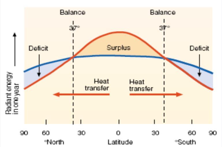 Equilibrio radiativo Se enfrían los polos? Se calientan los trópicos?