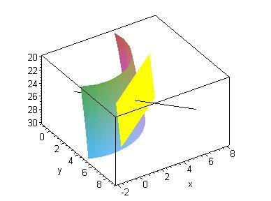 6 DIFERENCIABILIDAD EN VARIAS VARIABLES x = 3 + 6λ r y = 4 + 8λ z = 25 λ El plano tangente en p tiene por ecuación esto es, π {6(x 3 + 8(y 4 (z 25 = 0}, π {6x + 8y z 25 = 0} x 2.2. f(x, y = en p = (3, 4, 3/5.