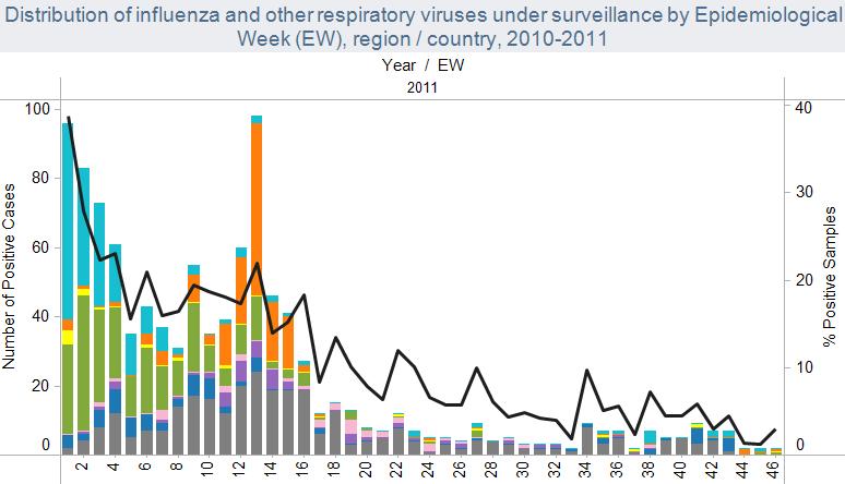 Unidos Porcentaje de visitas por ETI Pruebas positivas para influenza