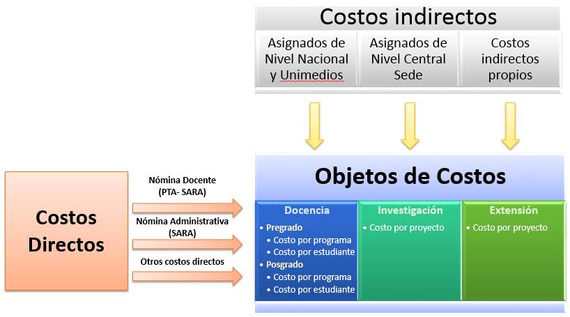 19. Sistema de Costos Sistema de Costos de la Universidad Nacional de Colombia Se aplicará anualmente.