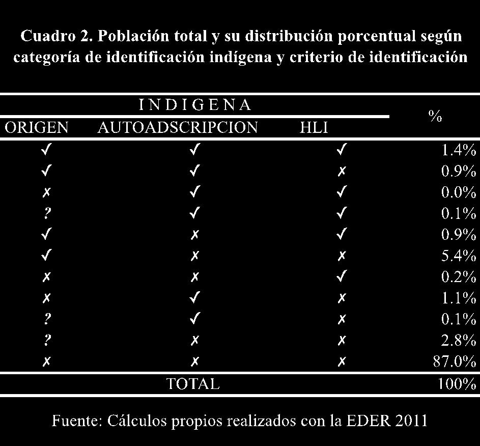Pérdida de la lengua y desindianización Muy pocas encuestas nacionales como la EDER permiten estimar la ruptura en la transmisión de padres a hijos de la lengua indígena 29.