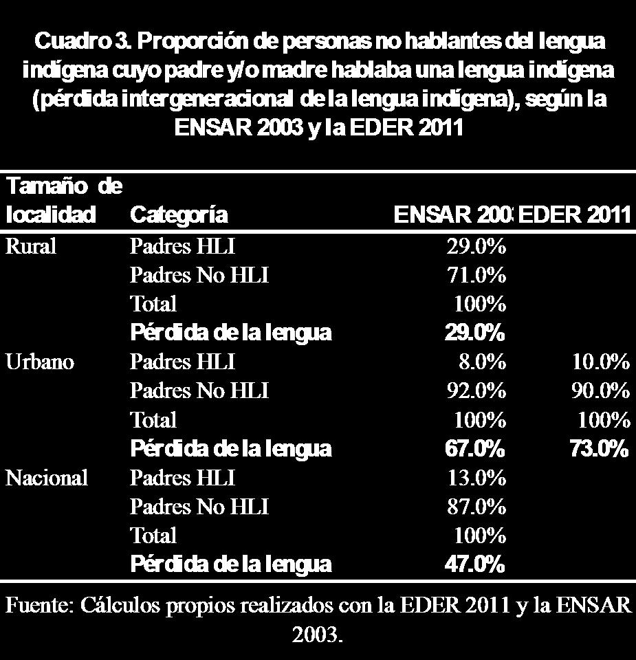 ascendente. Los resultados de la ENSAR 2003 son bastante similares a los de la EDER 2011 (Cuadro 3).