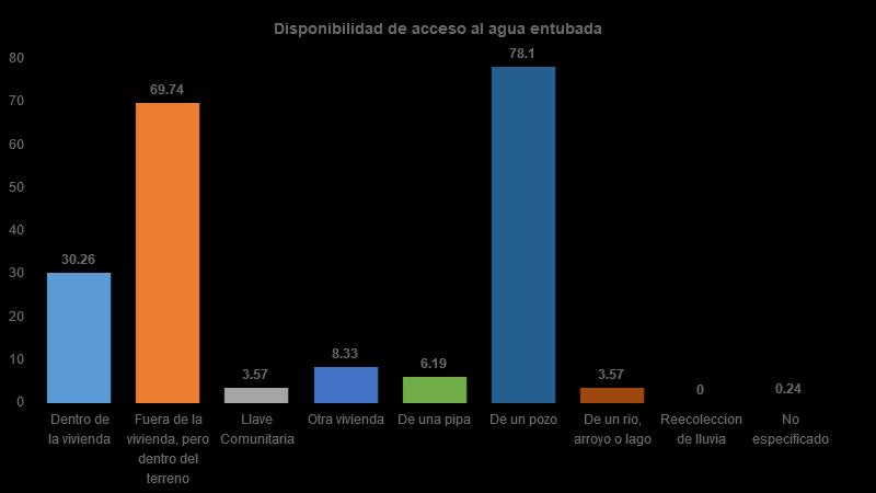 Vivienda Del total de viviendas habitadas, 30% cuenta con agua dentro de su vivienda, 70% dentro del terreno, 4% de llave comunitaria, 8% de otra vivienda, 6% de una pipa, 78% de un pozo, 4% de un