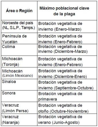 Sistema Nacional de Vigilancia Epidemiológica Fitosanitaria Figura 4. Brotación vegetativa de cítricos en las regiones de México. Fuente: Cortez et al., 2010.
