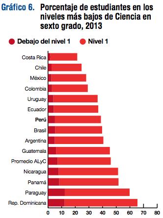 De éstos, casi un 4% se desempeñó por debajo del nivel 1. Este porcentaje fue similar a los de Brasil y Argentina (Gráfico 5).