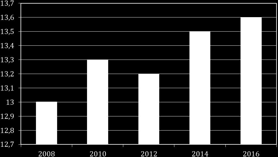 ARAGÓN 2008-2016 En las últimas ediciones de la encuesta ESTUDES se ha medido el consumo de otras