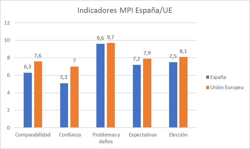 ANÁLISIS DE LOS PRINCIPALES INDICADORES Tomando los indicadores antes mostrados, hacemos la comparativa de España con la media Europea. España obtiene los peores resultados en todos los indicadores.