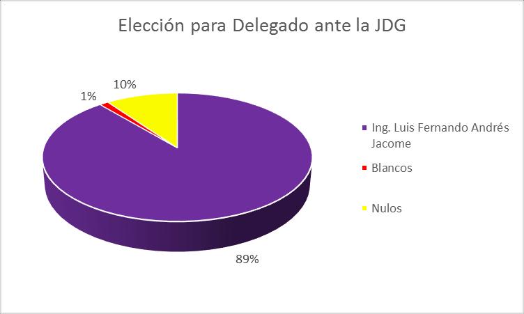 Postulantes Cantidad de Votos Porcentaje Ing.