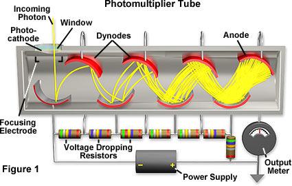 Fotomultiplicador 12 En los fotomultiplicadores los fotoelectrones generados son acelerados hacia otros electrodos llamados dínodos los cuales son capaces de generar nuevos electrones debido al
