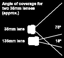 Con este tamaño de objetivo, las focales que presentan determinados ángulos de cobertura son como