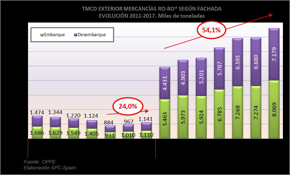 LA DEMANDA DE TRANSPORTE MARÍTIMO DE CORTA DISTANCIA EN ESPAÑA El Transporte de Mercancías de Corta Distancia en España en 2017, ascendió a 248 millones de toneladas, un 6% más que en 2016, de las