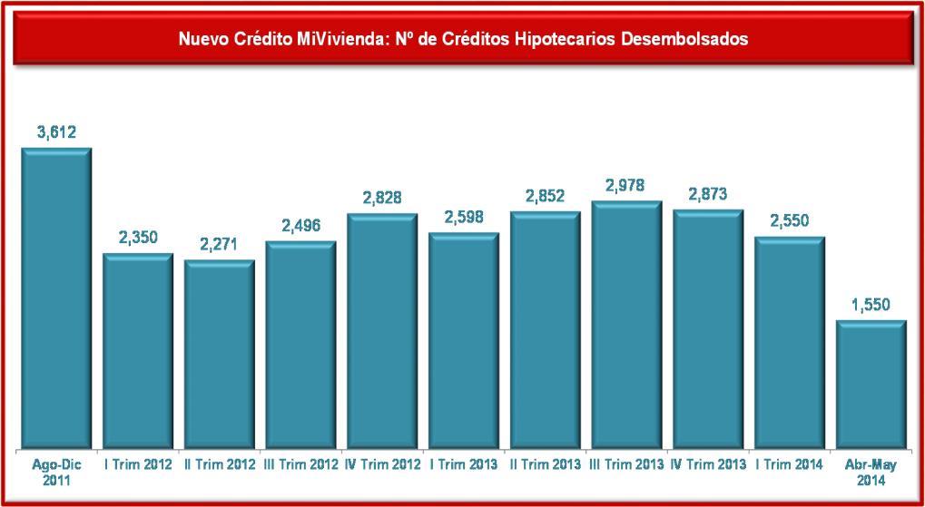 NUEVO CREDITO MIVIVIENDA ( Agosto 0 Mayo 0 ) CREDITOS DESEMBOLSADOS Durante el periodo Agosto 0 a Mayo 0 se desembolsaron 8 mil 958 Nuevos Créditos MIVIVIENDA en el país.