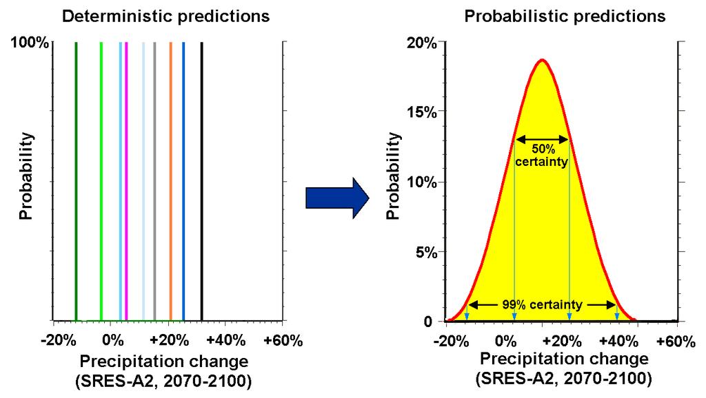 2) Escenarios probabilistas Menos dispersión entre